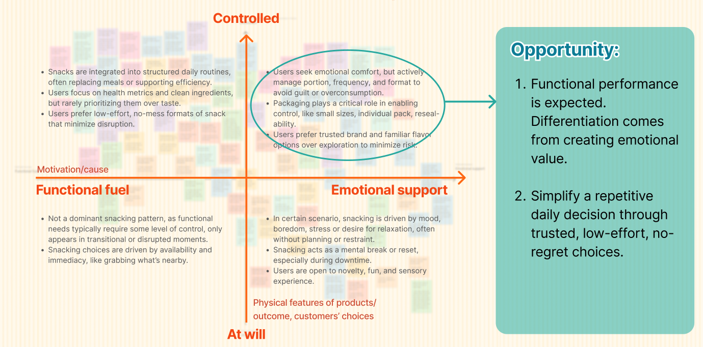 Two by two synthesis mapping functional fuel, emotional support, control, and choice.