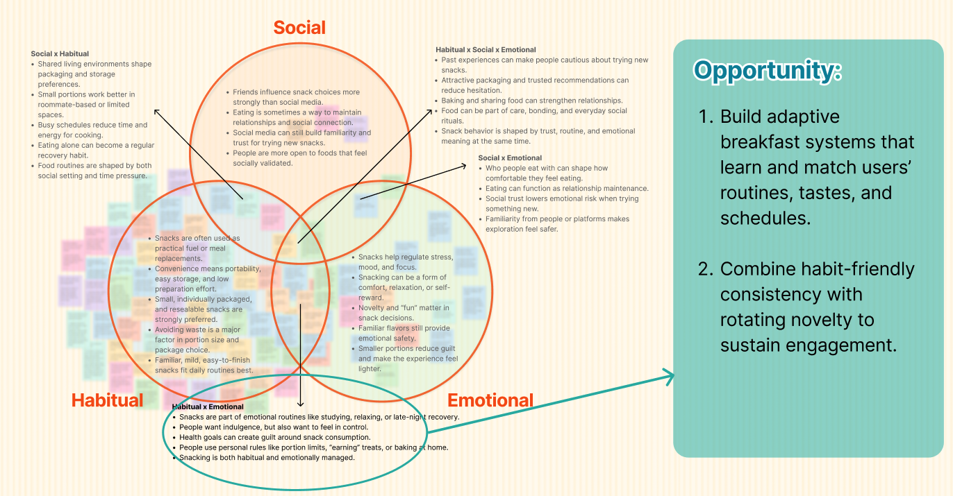 Venn diagram connecting habitual, social, and emotional breakfast needs.